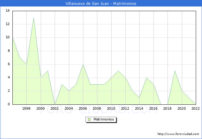 Numero de Matrimonios en el municipio de Villanueva de San Juan desde 1996 hasta el 2022 