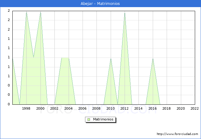Numero de Matrimonios en el municipio de Abejar desde 1996 hasta el 2022 