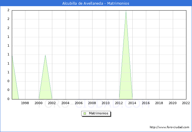 Numero de Matrimonios en el municipio de Alcubilla de Avellaneda desde 1996 hasta el 2022 