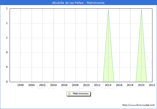 Numero de Matrimonios en el municipio de Alcubilla de las Peas desde 1996 hasta el 2022 