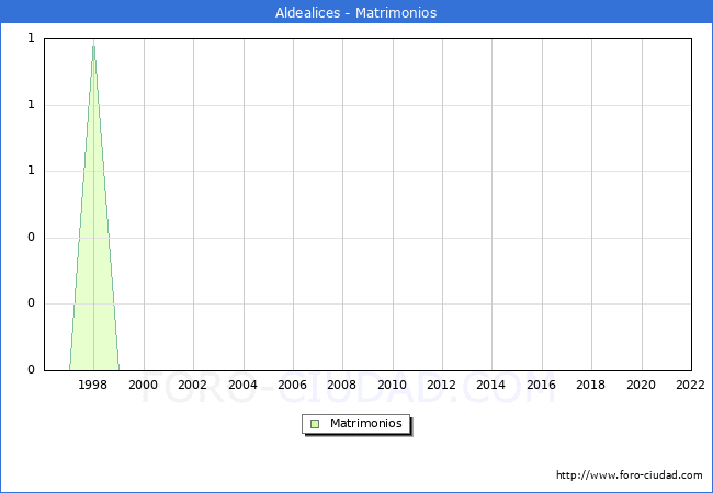 Numero de Matrimonios en el municipio de Aldealices desde 1996 hasta el 2022 