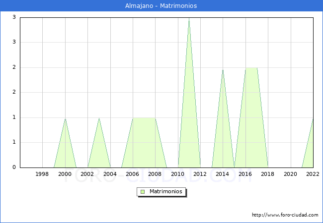 Numero de Matrimonios en el municipio de Almajano desde 1996 hasta el 2022 