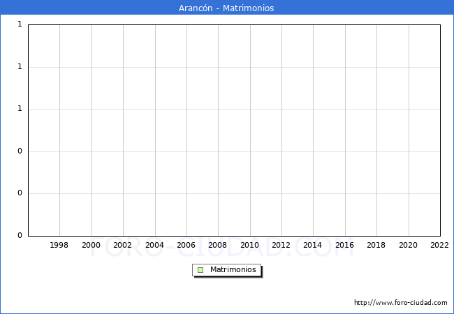 Numero de Matrimonios en el municipio de Arancn desde 1996 hasta el 2022 