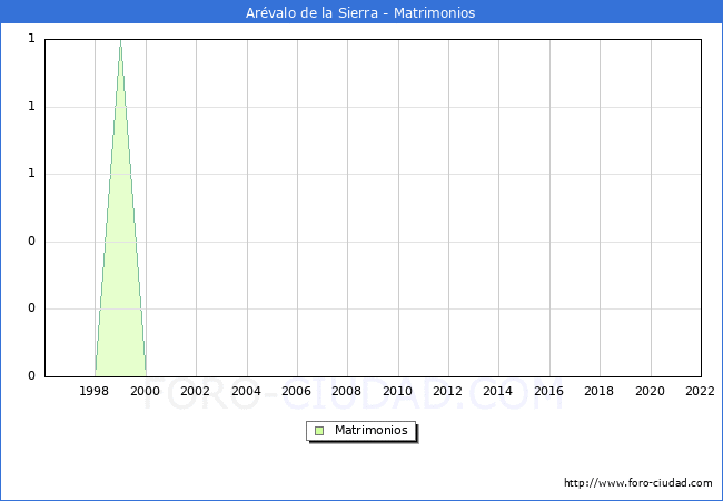 Numero de Matrimonios en el municipio de Arvalo de la Sierra desde 1996 hasta el 2022 