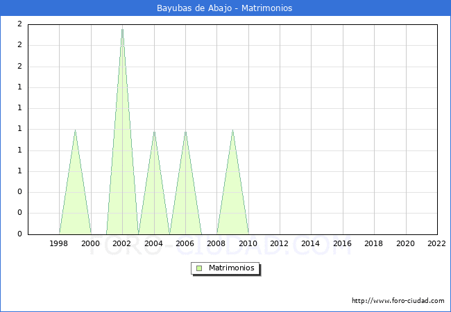 Numero de Matrimonios en el municipio de Bayubas de Abajo desde 1996 hasta el 2022 