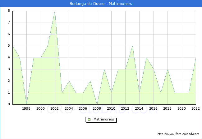 Numero de Matrimonios en el municipio de Berlanga de Duero desde 1996 hasta el 2022 