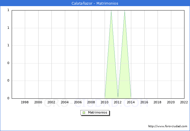 Numero de Matrimonios en el municipio de Calataazor desde 1996 hasta el 2022 