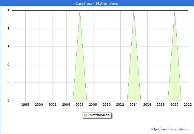 Numero de Matrimonios en el municipio de Castilruiz desde 1996 hasta el 2022 