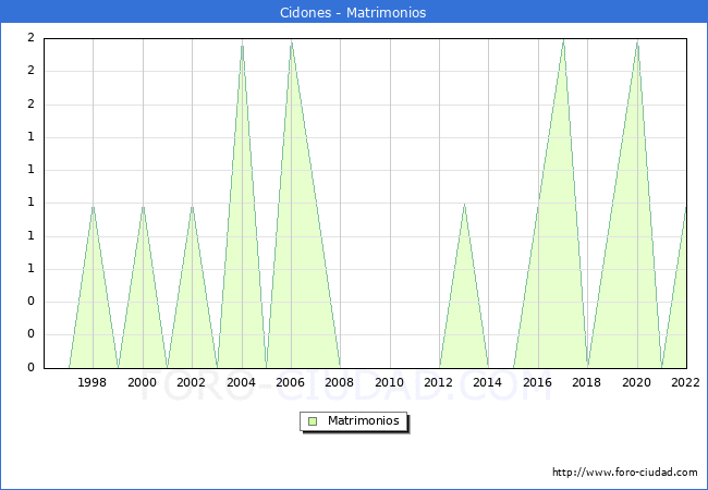 Numero de Matrimonios en el municipio de Cidones desde 1996 hasta el 2022 
