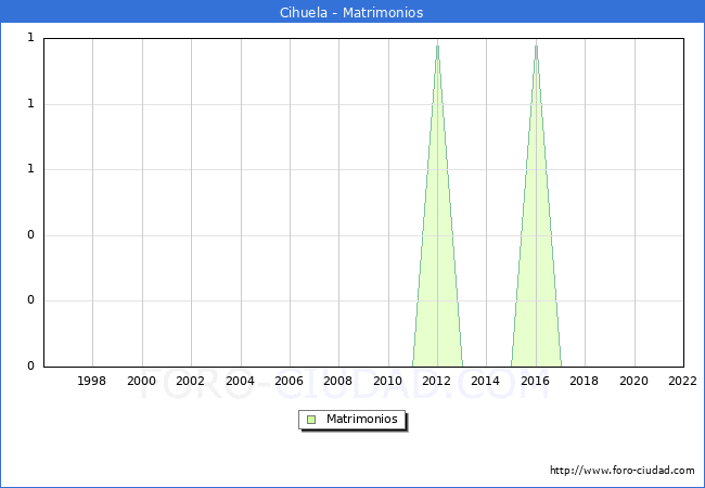 Numero de Matrimonios en el municipio de Cihuela desde 1996 hasta el 2022 