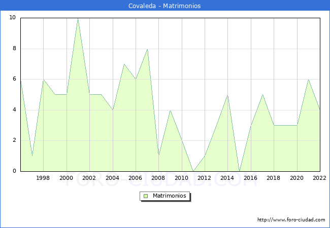 Numero de Matrimonios en el municipio de Covaleda desde 1996 hasta el 2022 