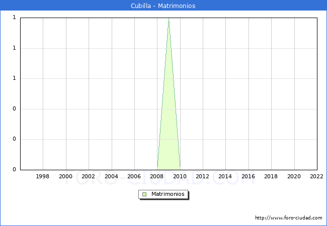 Numero de Matrimonios en el municipio de Cubilla desde 1996 hasta el 2022 