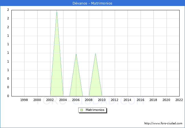 Numero de Matrimonios en el municipio de Dvanos desde 1996 hasta el 2022 