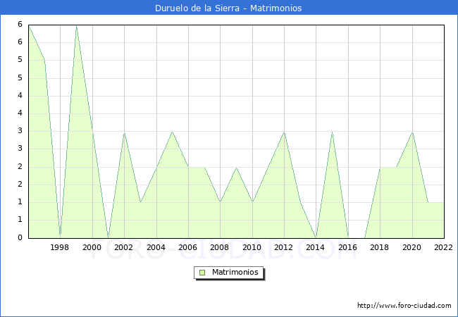 Numero de Matrimonios en el municipio de Duruelo de la Sierra desde 1996 hasta el 2022 