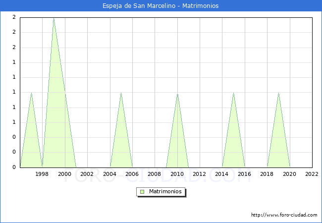 Numero de Matrimonios en el municipio de Espeja de San Marcelino desde 1996 hasta el 2022 