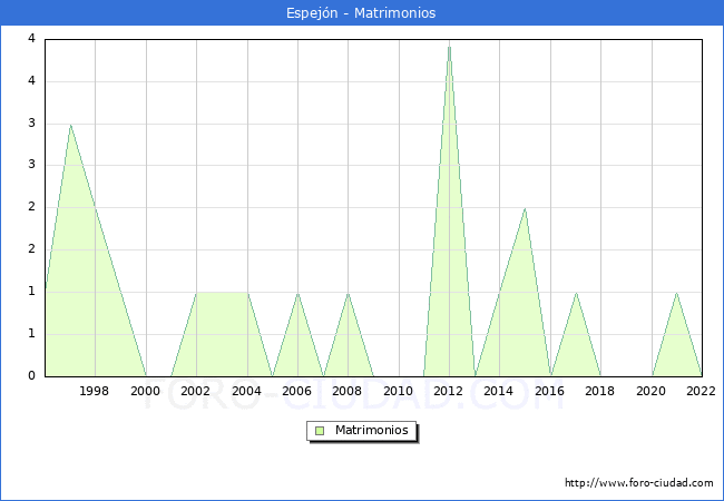 Numero de Matrimonios en el municipio de Espejn desde 1996 hasta el 2022 