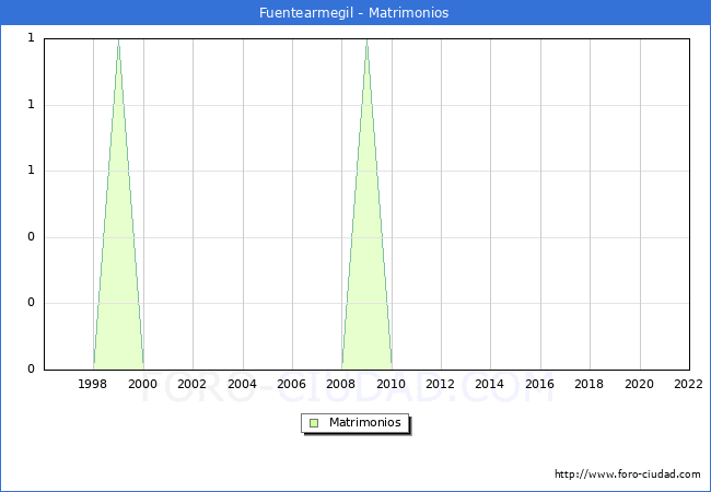 Numero de Matrimonios en el municipio de Fuentearmegil desde 1996 hasta el 2022 
