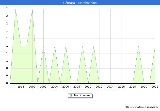 Numero de Matrimonios en el municipio de Gmara desde 1996 hasta el 2022 