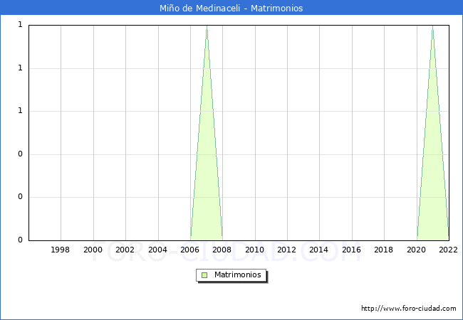 Numero de Matrimonios en el municipio de Mio de Medinaceli desde 1996 hasta el 2022 