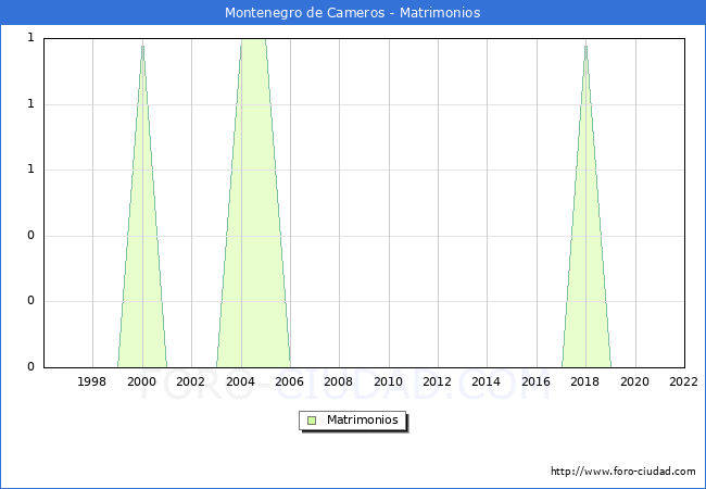 Numero de Matrimonios en el municipio de Montenegro de Cameros desde 1996 hasta el 2022 