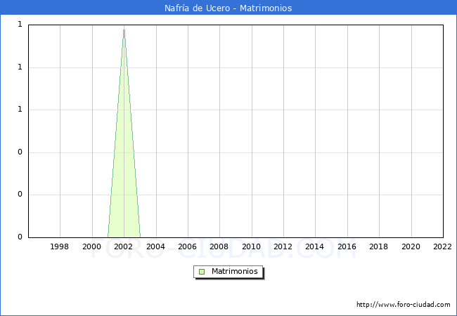Numero de Matrimonios en el municipio de Nafra de Ucero desde 1996 hasta el 2022 