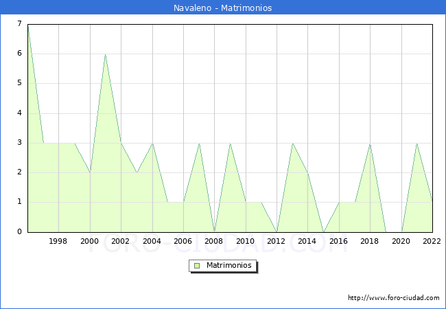 Numero de Matrimonios en el municipio de Navaleno desde 1996 hasta el 2022 