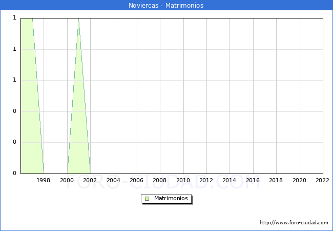 Numero de Matrimonios en el municipio de Noviercas desde 1996 hasta el 2022 