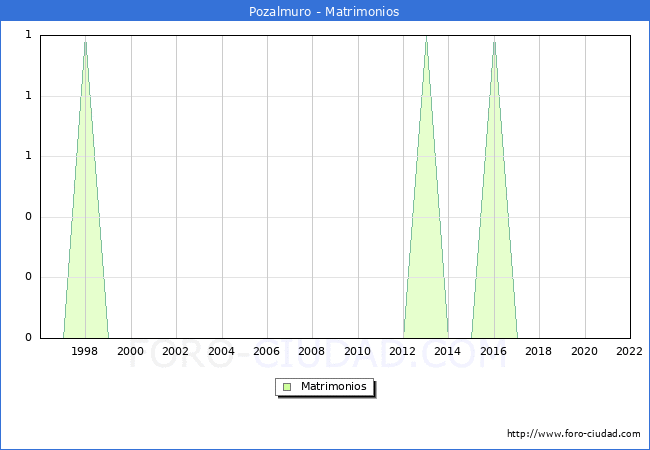 Numero de Matrimonios en el municipio de Pozalmuro desde 1996 hasta el 2022 