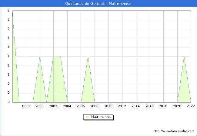 Numero de Matrimonios en el municipio de Quintanas de Gormaz desde 1996 hasta el 2022 