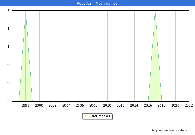 Numero de Matrimonios en el municipio de Rebollar desde 1996 hasta el 2022 