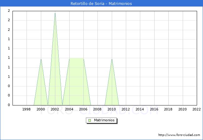 Numero de Matrimonios en el municipio de Retortillo de Soria desde 1996 hasta el 2022 