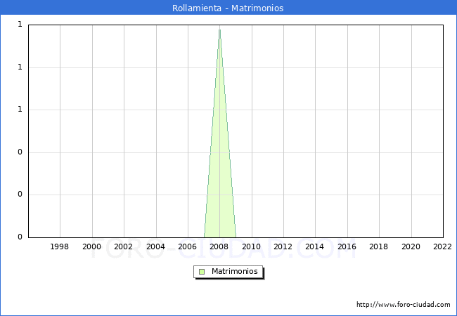 Numero de Matrimonios en el municipio de Rollamienta desde 1996 hasta el 2022 