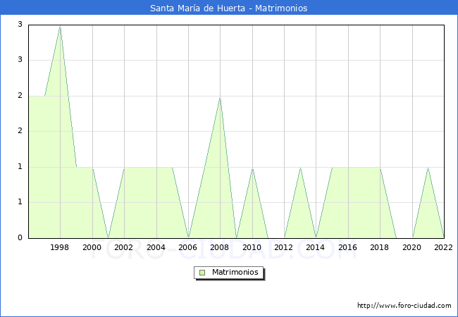 Numero de Matrimonios en el municipio de Santa Mara de Huerta desde 1996 hasta el 2022 