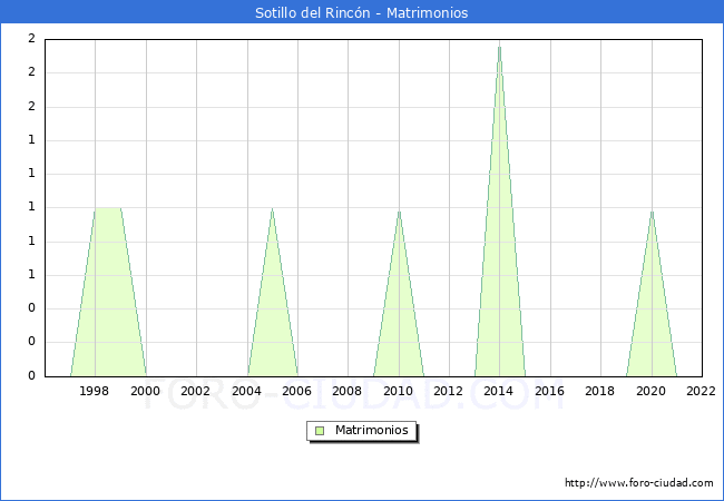 Numero de Matrimonios en el municipio de Sotillo del Rincn desde 1996 hasta el 2022 