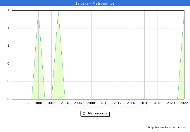 Numero de Matrimonios en el municipio de Talveila desde 1996 hasta el 2022 