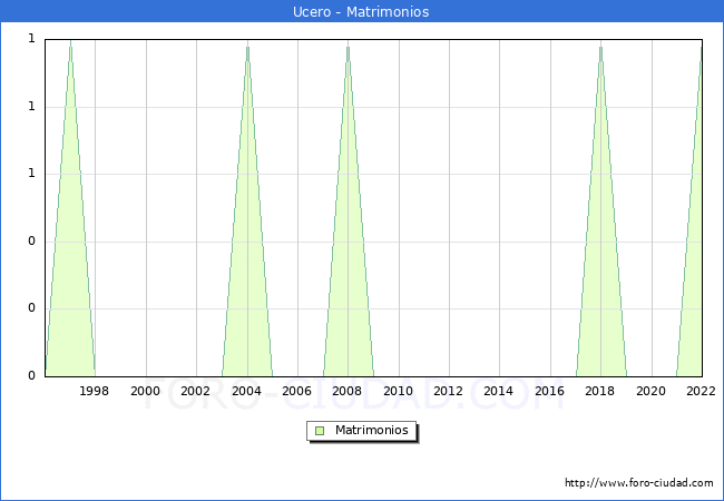 Numero de Matrimonios en el municipio de Ucero desde 1996 hasta el 2022 
