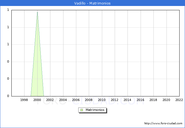 Numero de Matrimonios en el municipio de Vadillo desde 1996 hasta el 2022 