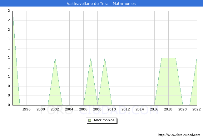 Numero de Matrimonios en el municipio de Valdeavellano de Tera desde 1996 hasta el 2022 