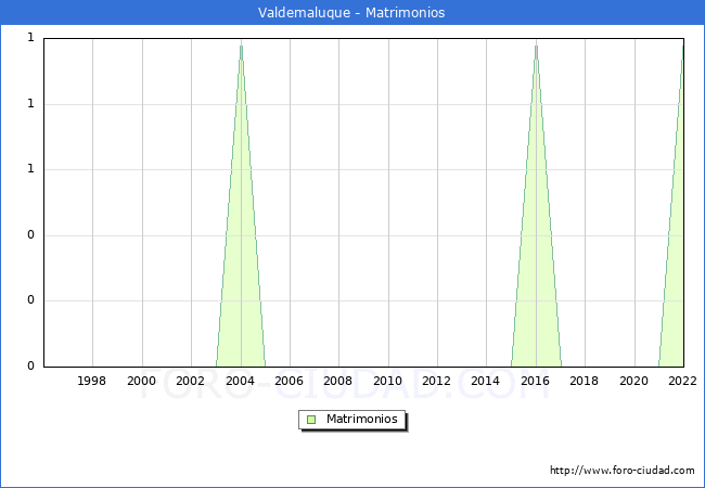 Numero de Matrimonios en el municipio de Valdemaluque desde 1996 hasta el 2022 