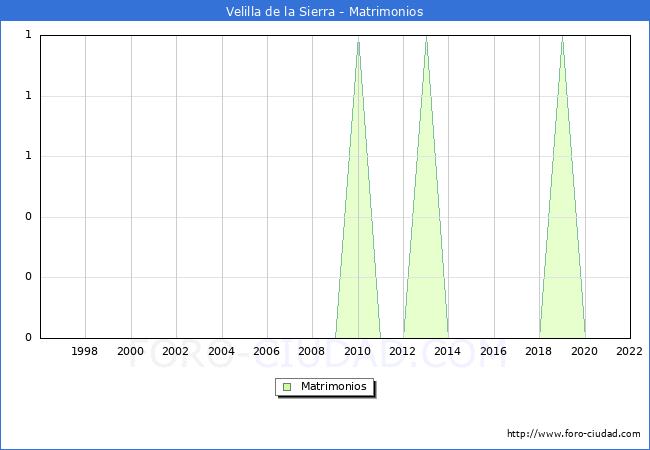 Numero de Matrimonios en el municipio de Velilla de la Sierra desde 1996 hasta el 2022 