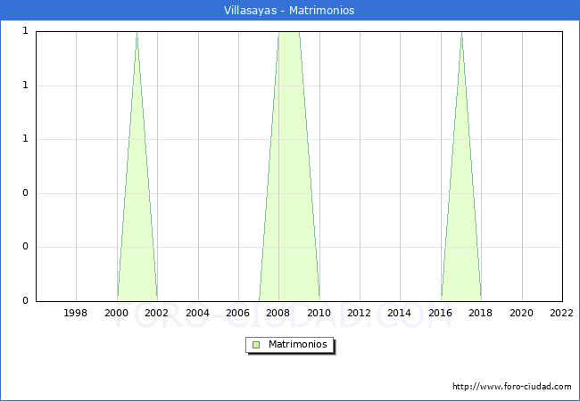 Numero de Matrimonios en el municipio de Villasayas desde 1996 hasta el 2022 