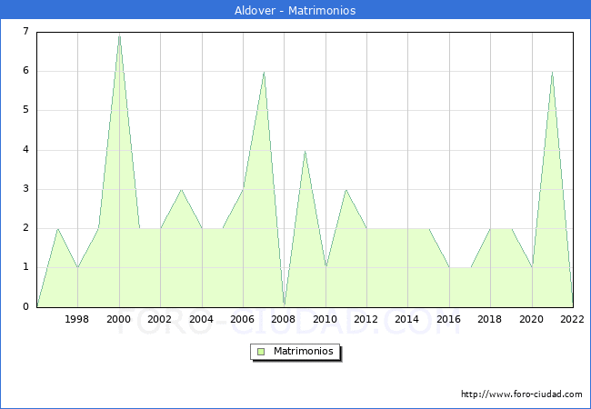 Numero de Matrimonios en el municipio de Aldover desde 1996 hasta el 2022 