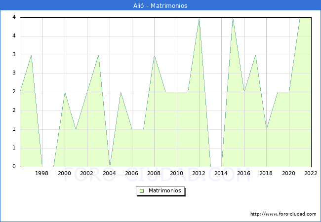 Numero de Matrimonios en el municipio de Ali desde 1996 hasta el 2022 