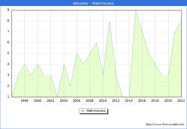 Numero de Matrimonios en el municipio de Almoster desde 1996 hasta el 2022 
