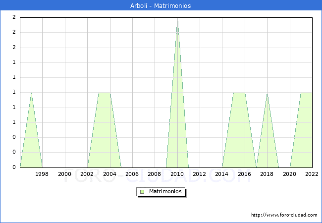 Numero de Matrimonios en el municipio de Arbol desde 1996 hasta el 2022 