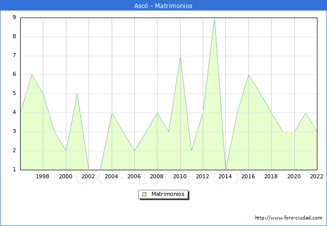 Numero de Matrimonios en el municipio de Asc desde 1996 hasta el 2022 