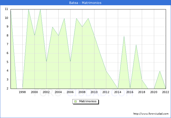Numero de Matrimonios en el municipio de Batea desde 1996 hasta el 2022 