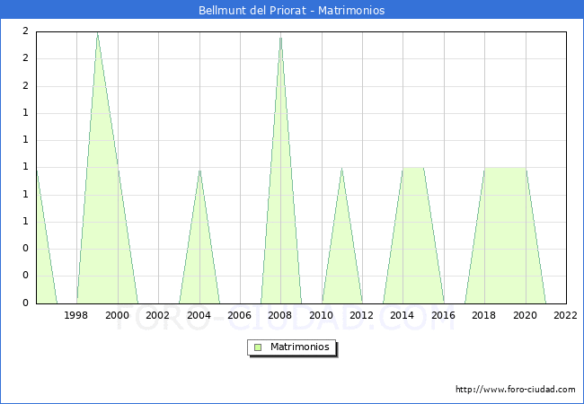 Numero de Matrimonios en el municipio de Bellmunt del Priorat desde 1996 hasta el 2022 