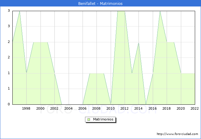 Numero de Matrimonios en el municipio de Benifallet desde 1996 hasta el 2022 