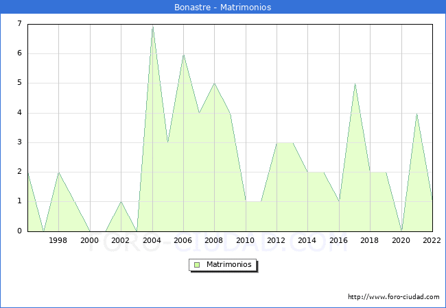 Numero de Matrimonios en el municipio de Bonastre desde 1996 hasta el 2022 